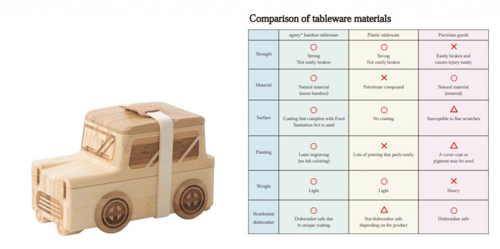 The merits of bamboo tableware
